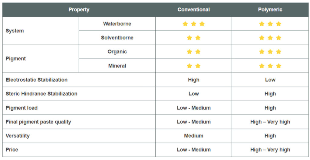 Polymeric Dispersing Agents